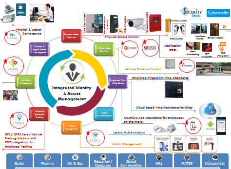 Integrated Identity & Access Management